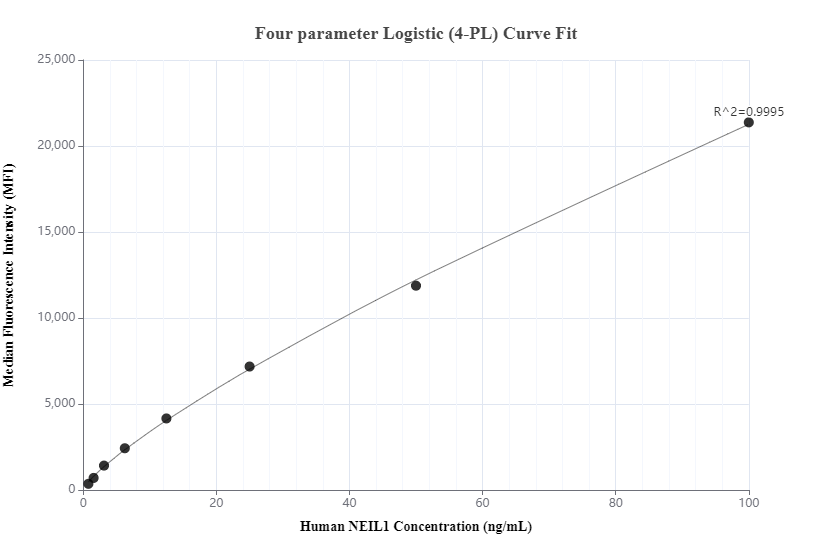 Cytometric bead array standard curve of MP00380-1